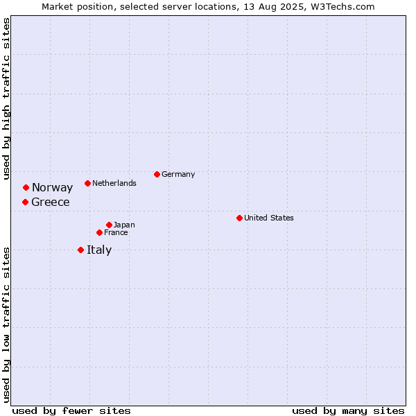 Market position of Italy vs. Norway vs. Greece