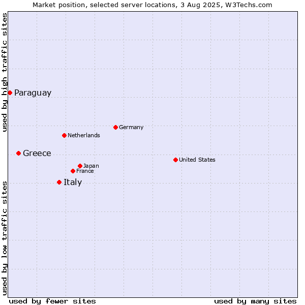 Market position of Italy vs. Greece vs. Paraguay
