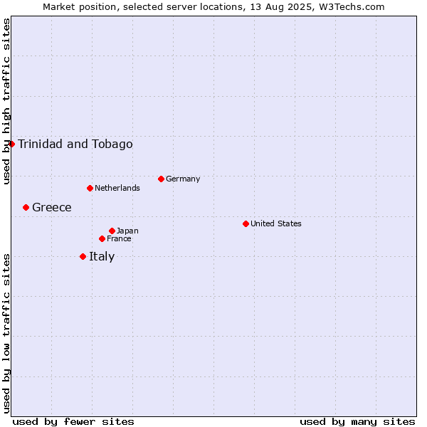 Market position of Italy vs. Greece vs. Trinidad and Tobago