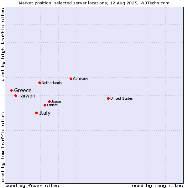 Market position of Italy vs. Taiwan vs. Greece