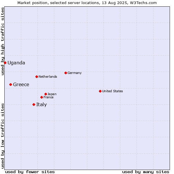 Market position of Italy vs. Greece vs. Uganda