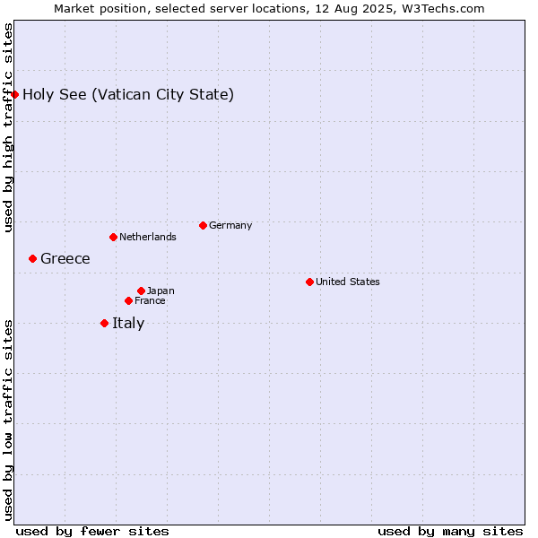 Market position of Italy vs. Greece vs. Holy See (Vatican City State)