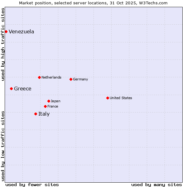 Market position of Italy vs. Greece vs. Venezuela
