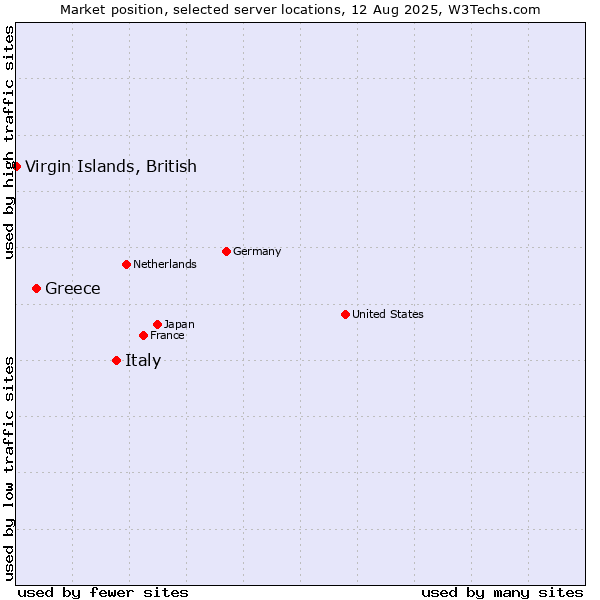 Market position of Italy vs. Greece vs. Virgin Islands, British