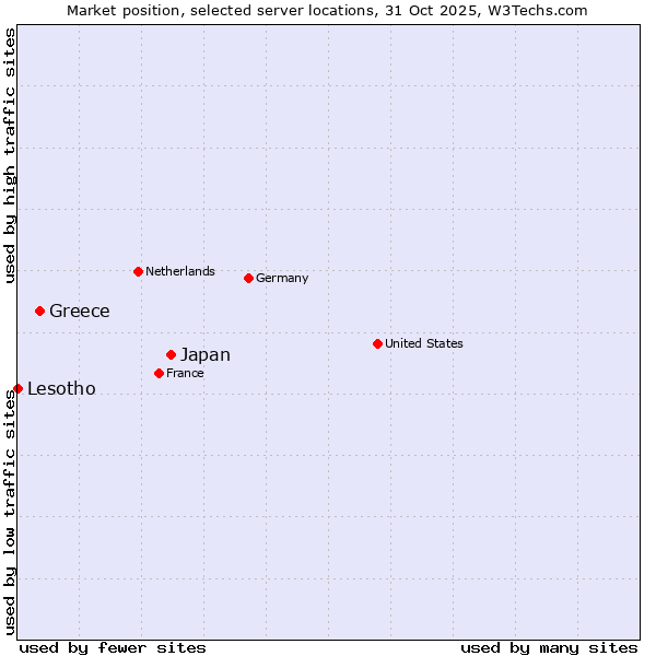 Market position of Japan vs. Greece vs. Lesotho
