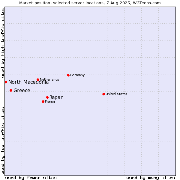 Market position of Japan vs. Greece vs. North Macedonia
