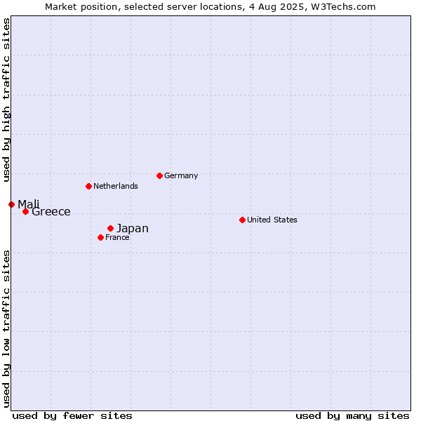Market position of Japan vs. Greece vs. Mali