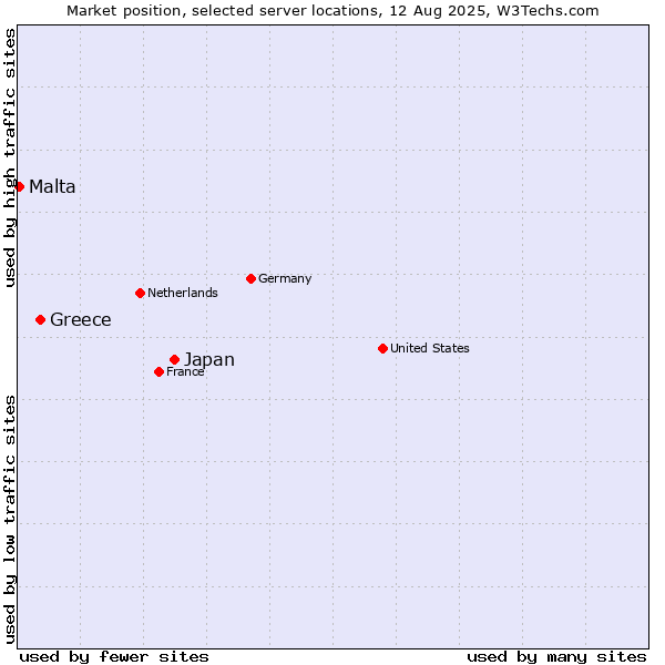 Market position of Japan vs. Greece vs. Malta