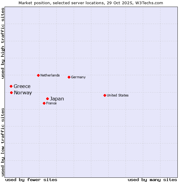 Market position of Japan vs. Norway vs. Greece