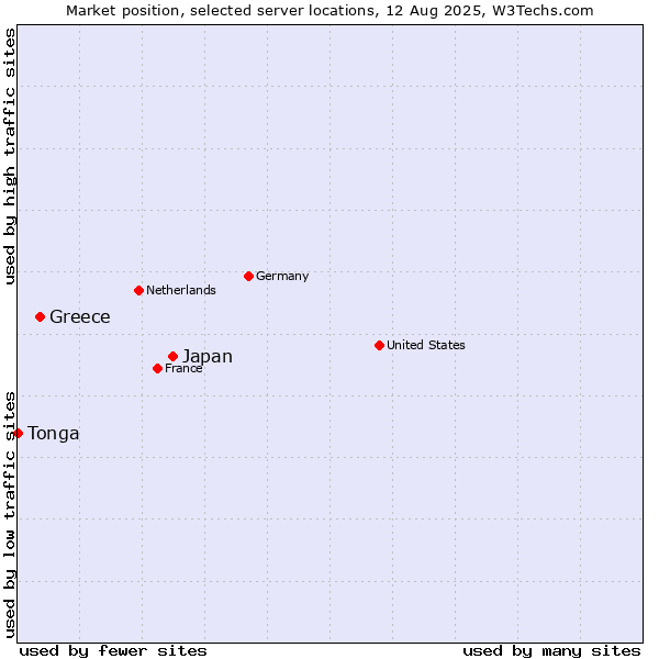 Market position of Japan vs. Greece vs. Tonga