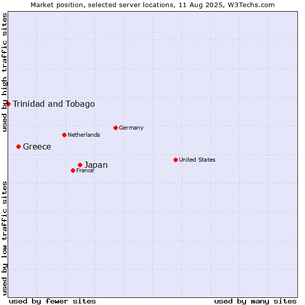 Market position of Japan vs. Greece vs. Trinidad and Tobago