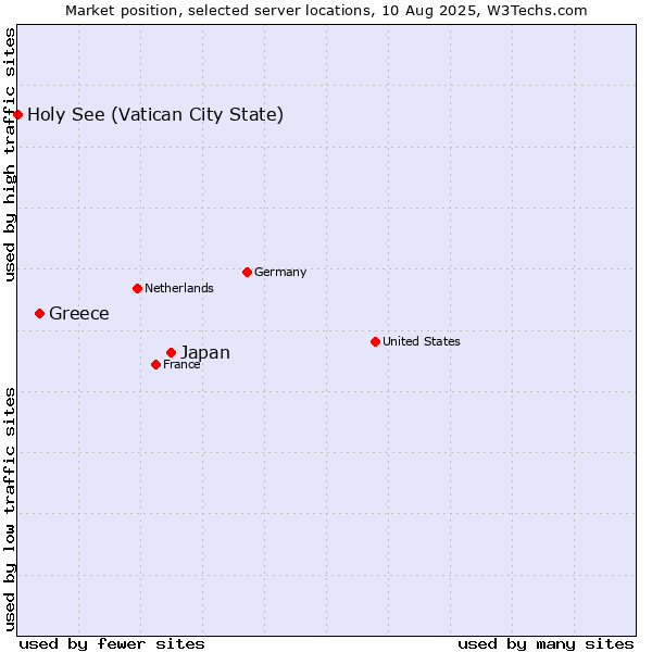 Market position of Japan vs. Greece vs. Holy See (Vatican City State)