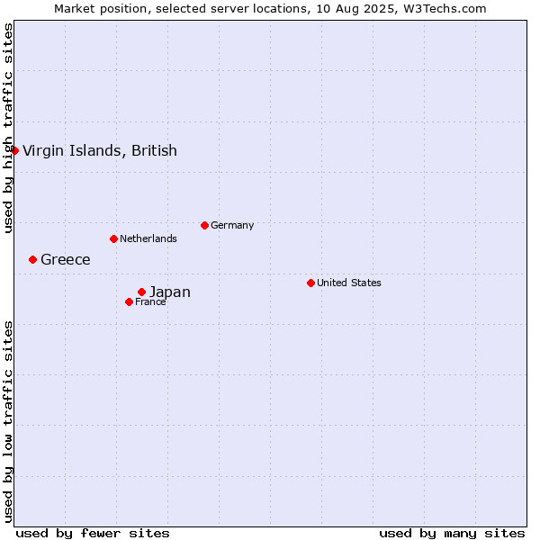 Market position of Japan vs. Greece vs. Virgin Islands, British