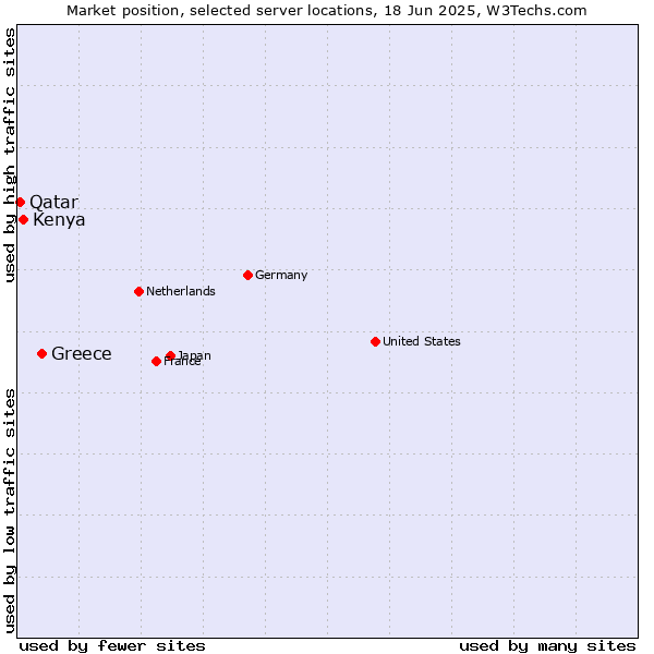 Market position of Greece vs. Kenya vs. Qatar