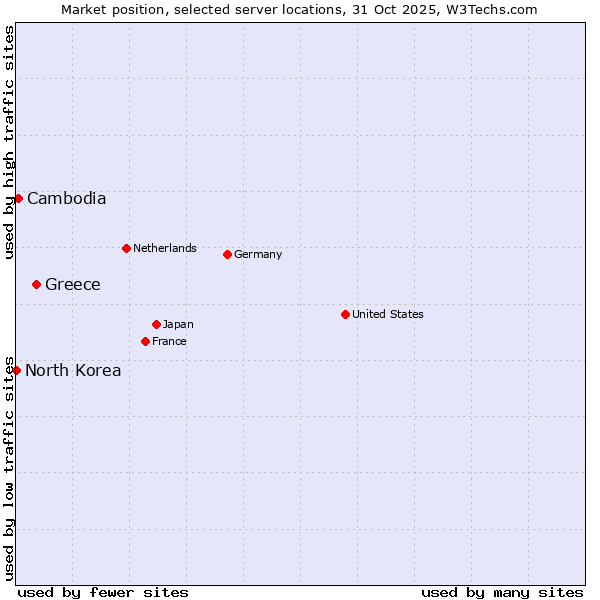 Market position of Greece vs. Cambodia vs. North Korea