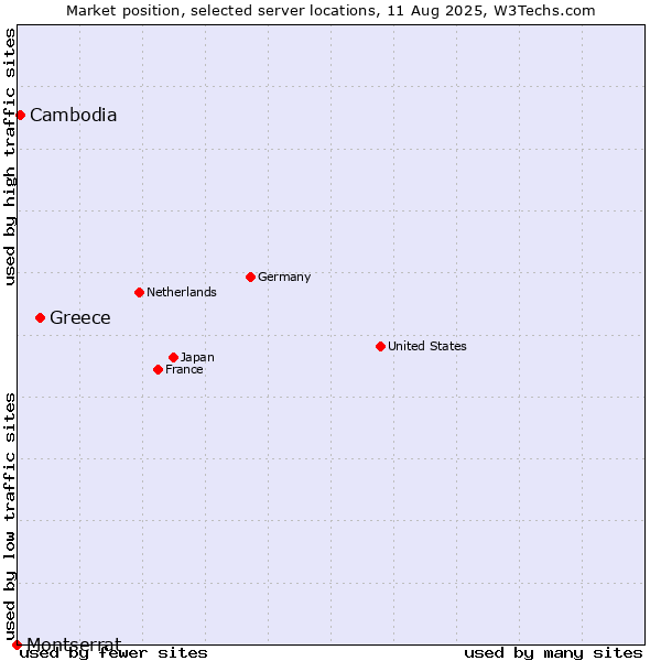 Market position of Greece vs. Cambodia vs. Montserrat