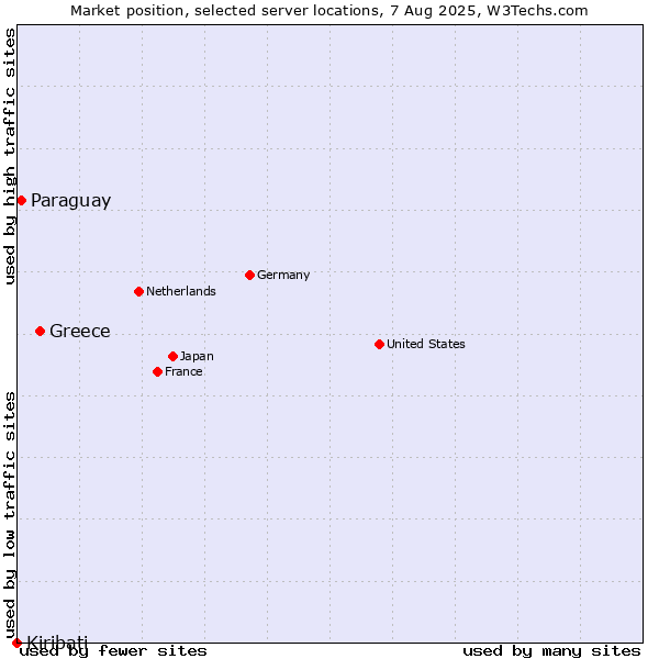 Market position of Greece vs. Paraguay vs. Kiribati