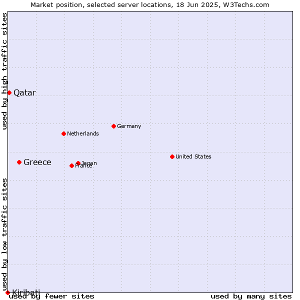 Market position of Greece vs. Qatar vs. Kiribati