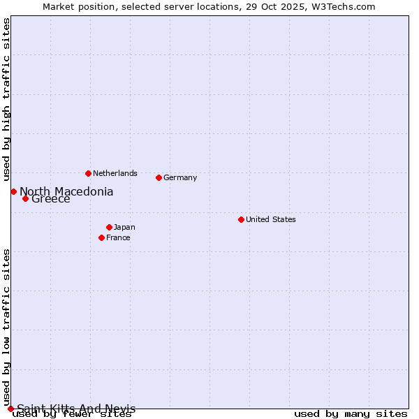 Market position of Greece vs. North Macedonia vs. Saint Kitts And Nevis