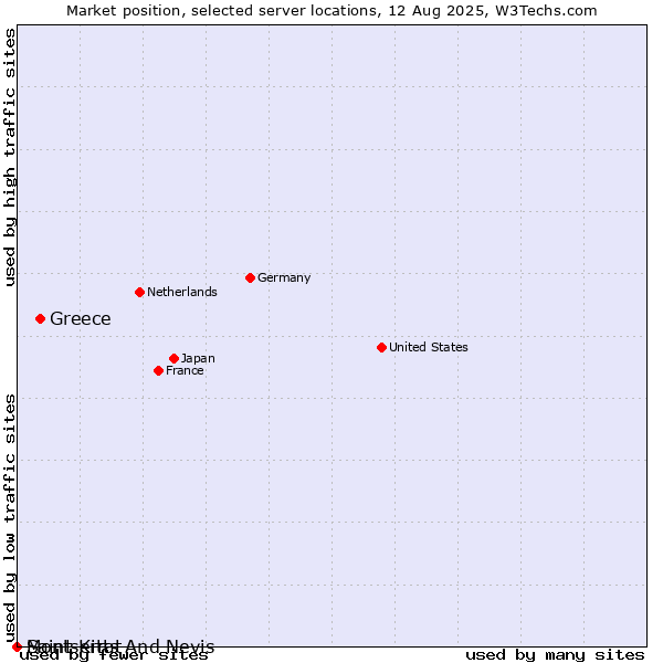 Market position of Greece vs. Montserrat vs. Saint Kitts And Nevis