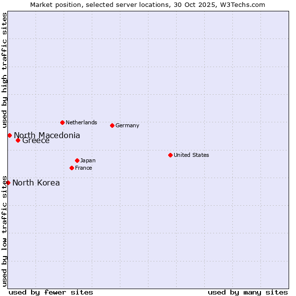 Market position of Greece vs. North Macedonia vs. North Korea