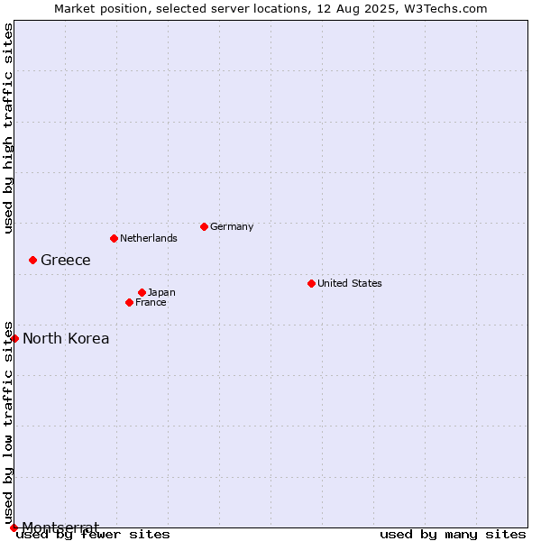 Market position of Greece vs. North Korea vs. Montserrat