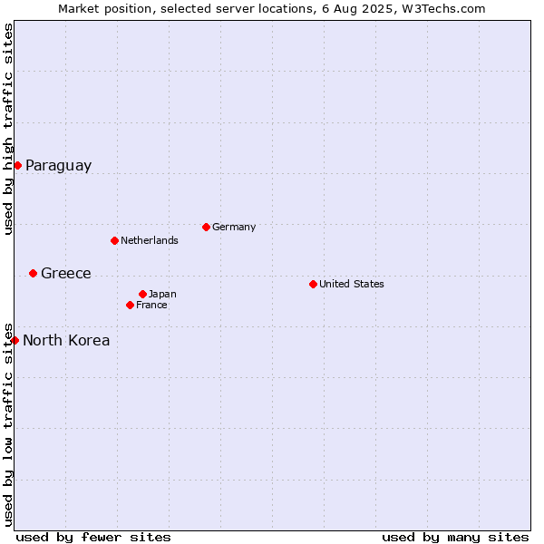 Market position of Greece vs. Paraguay vs. North Korea