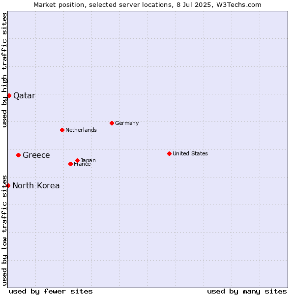 Market position of Greece vs. Qatar vs. North Korea
