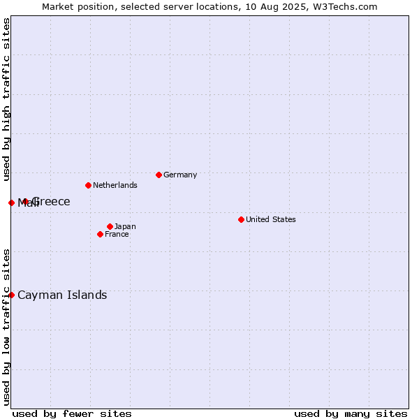 Market position of Greece vs. Mali vs. Cayman Islands