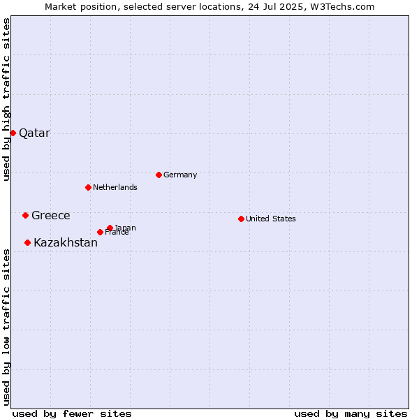 Market position of Kazakhstan vs. Greece vs. Qatar