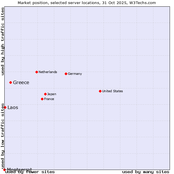 Market position of Greece vs. Laos vs. Montserrat