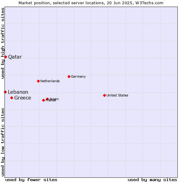 Market position of Greece vs. Qatar vs. Lebanon