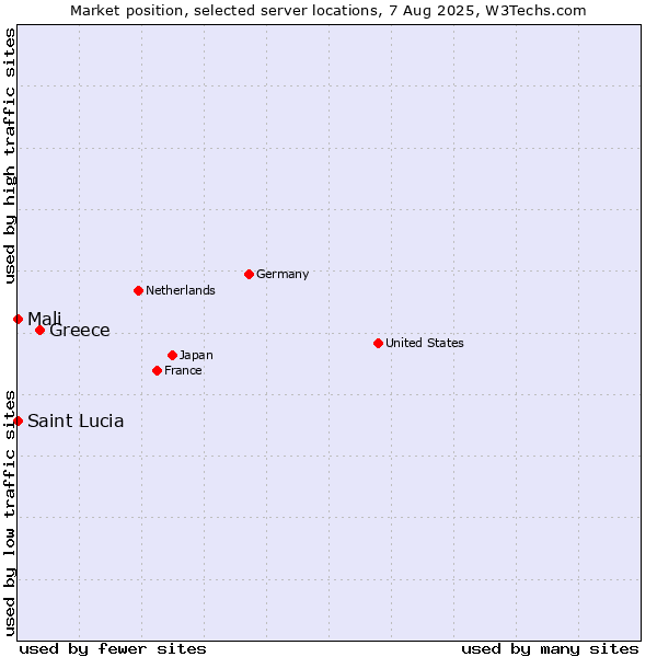 Market position of Greece vs. Mali vs. Saint Lucia