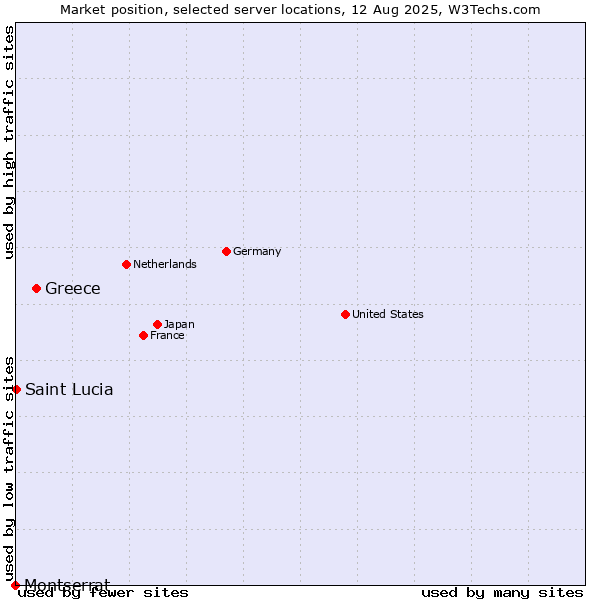 Market position of Greece vs. Saint Lucia vs. Montserrat