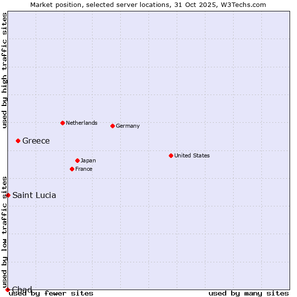 Market position of Greece vs. Saint Lucia vs. Chad