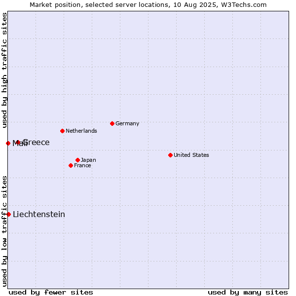 Market position of Greece vs. Liechtenstein vs. Mali