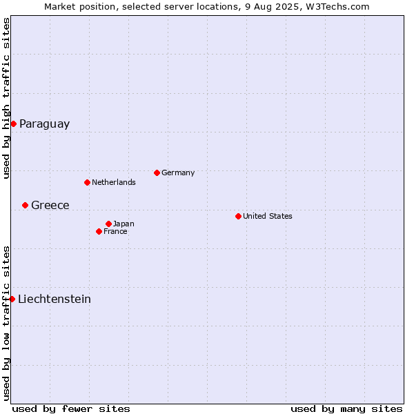 Market position of Greece vs. Paraguay vs. Liechtenstein