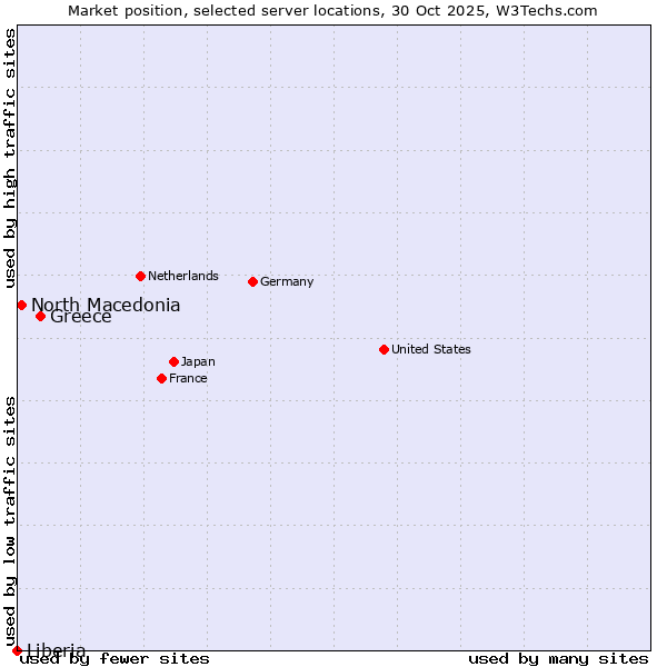 Market position of Greece vs. North Macedonia vs. Liberia