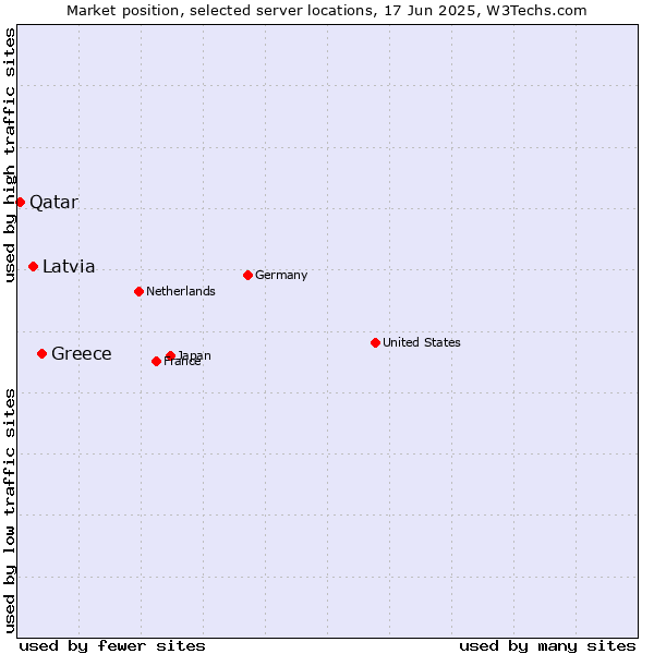Market position of Greece vs. Latvia vs. Qatar