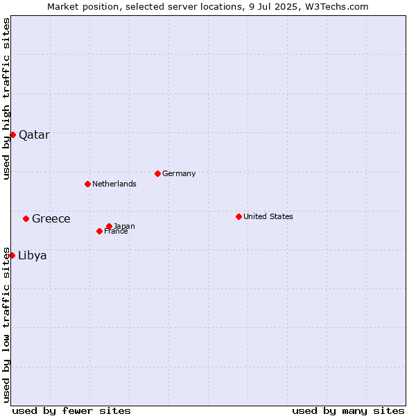 Market position of Greece vs. Qatar vs. Libya