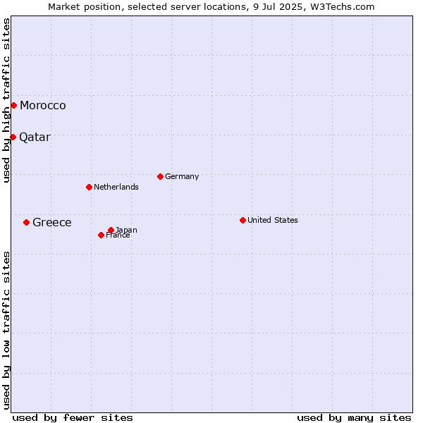 Market position of Greece vs. Morocco vs. Qatar