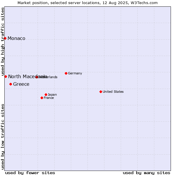 Market position of Greece vs. North Macedonia vs. Monaco