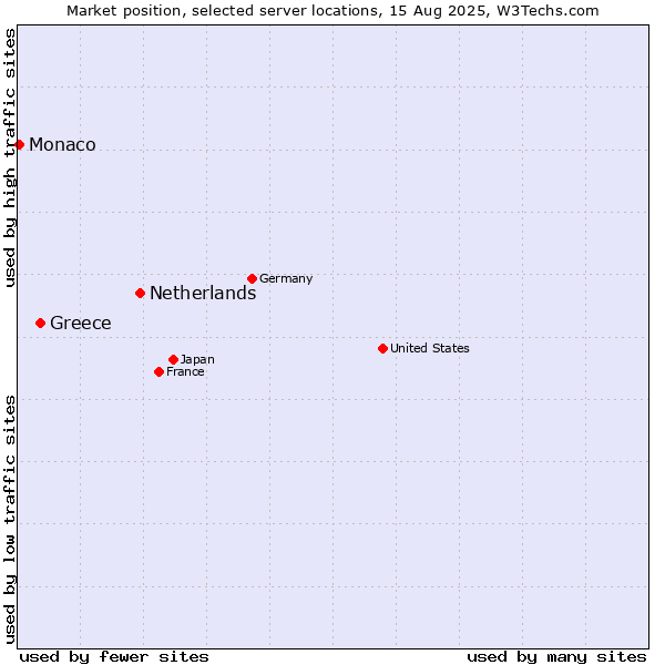 Market position of Netherlands and territories vs. Greece vs. Monaco