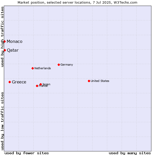 Market position of Greece vs. Qatar vs. Monaco