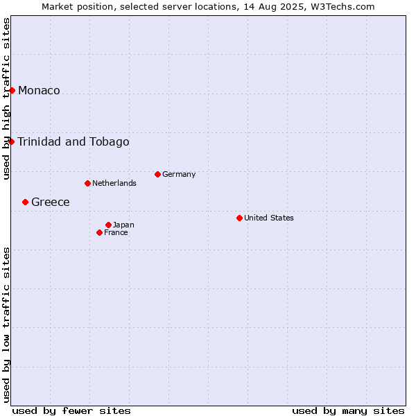 Market position of Greece vs. Monaco vs. Trinidad and Tobago
