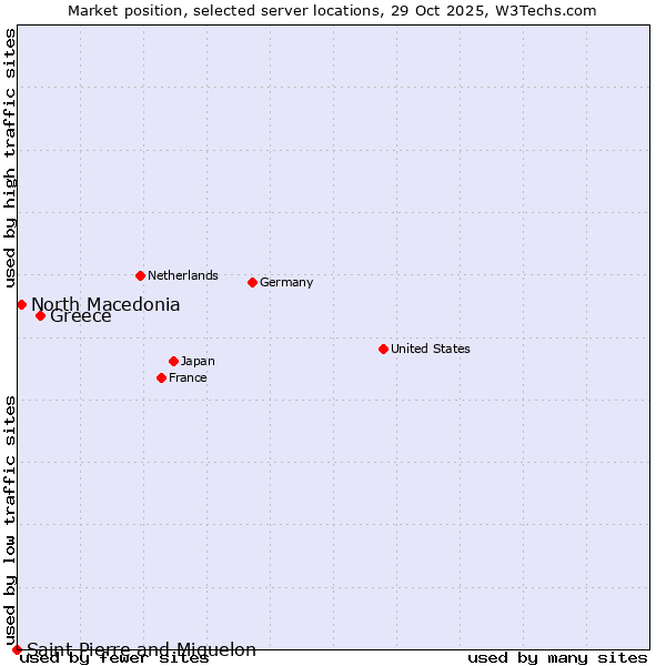 Market position of Greece vs. North Macedonia vs. Saint Pierre and Miquelon