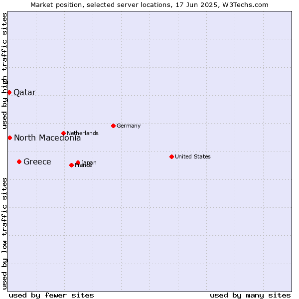 Market position of Greece vs. North Macedonia vs. Qatar