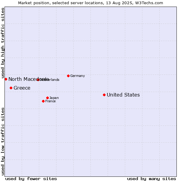 Market position of United States and territories vs. Greece vs. North Macedonia