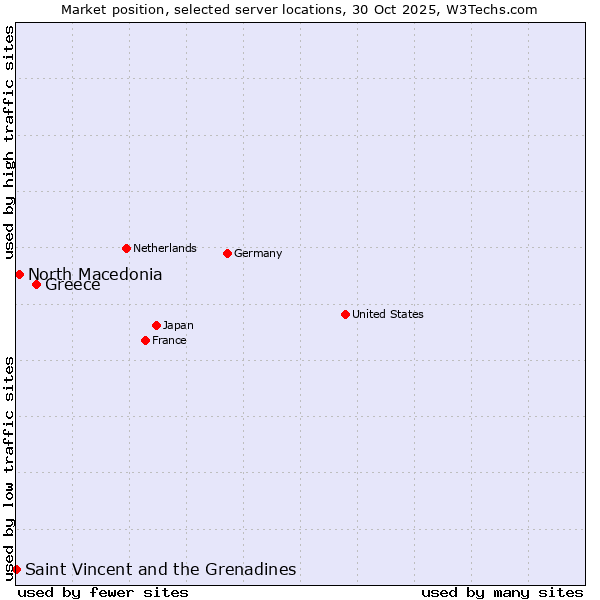Market position of Greece vs. North Macedonia vs. Saint Vincent and the Grenadines