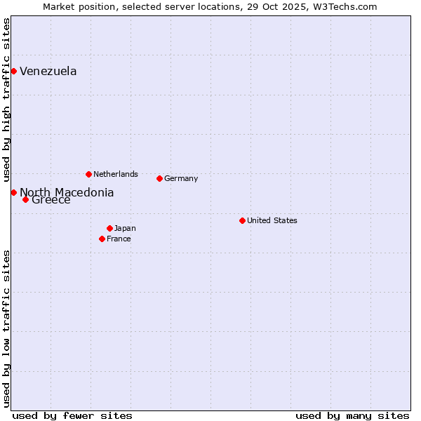 Market position of Greece vs. North Macedonia vs. Venezuela